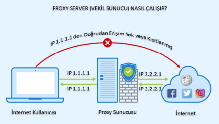 Proxy Nedir? Proxy Nasıl Kullanılır?