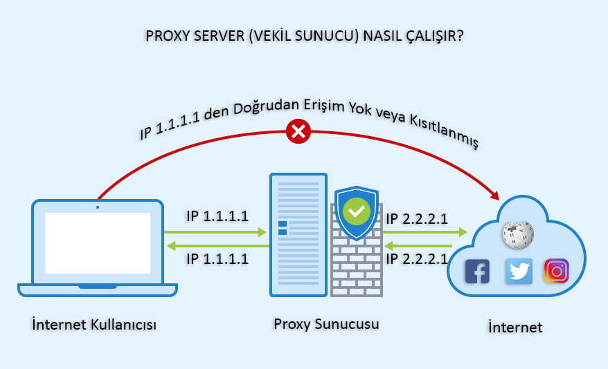 Proxy Nedir? Proxy Nasıl Kullanılır?
