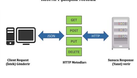 API Nedir? API Ne İşe Yarar ve Nerede Kullanılır? 2025