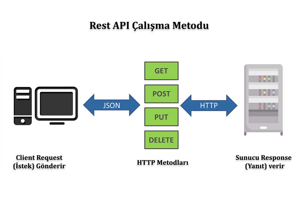API Nedir? API Ne İşe Yarar ve Nerede Kullanılır?