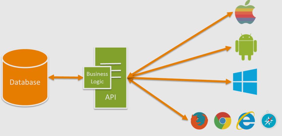 API Nedir? API Ne İşe Yarar ve Nerede Kullanılır?